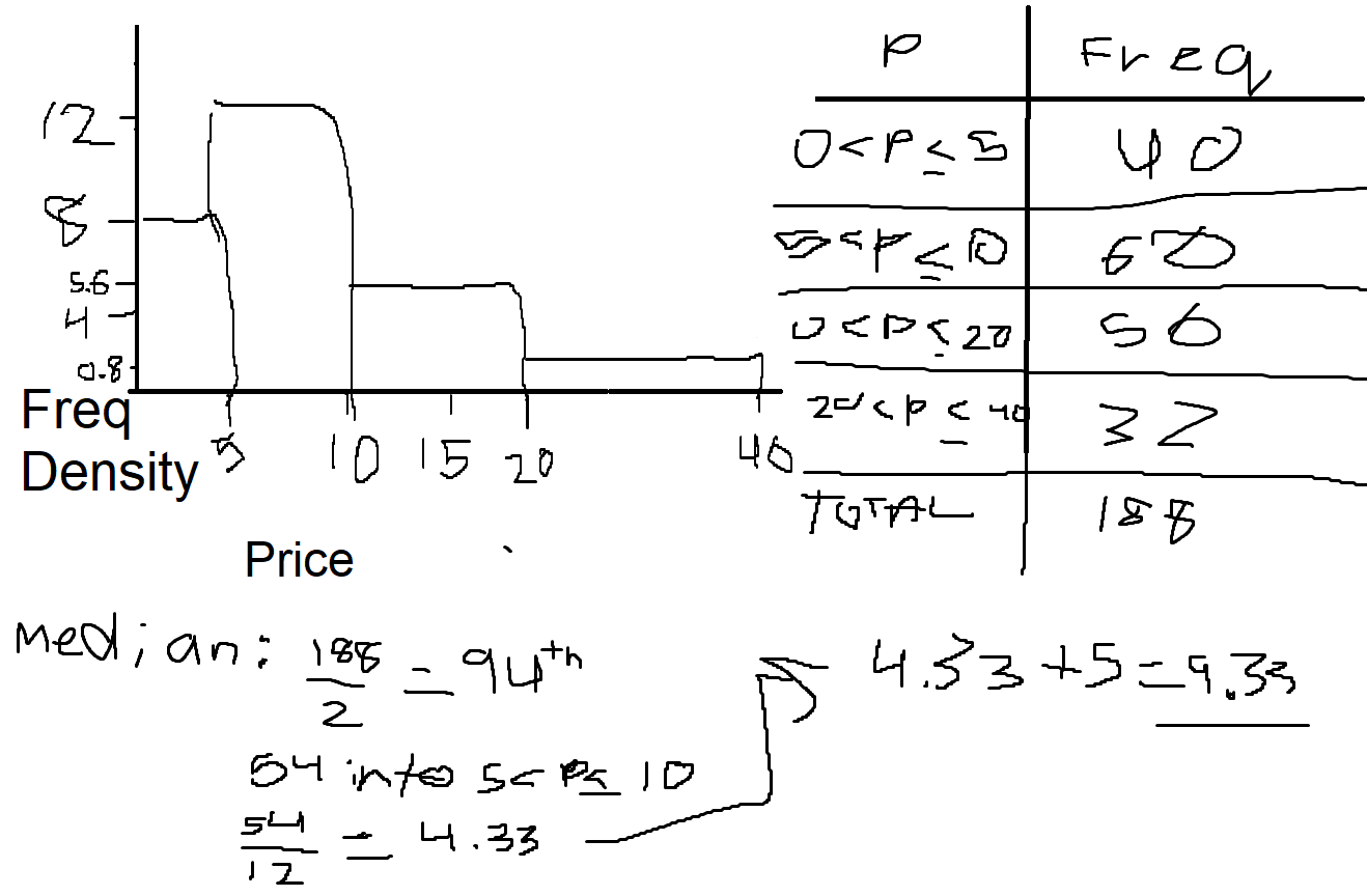 <ol><li><p>Calculate what POSITION the Median is (n / 2)</p></li><li><p>Check what BAR it is in + HOW FAR IN</p></li><li><p>Do HOW FAR IN BAR/ FREQUENCY DENSITY (Width/Height)</p></li><li><p>→ Add this onto START OF BAR</p></li></ol>