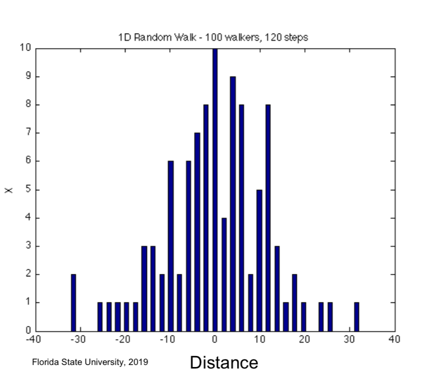 <p>Displacement and Brownian motion</p>