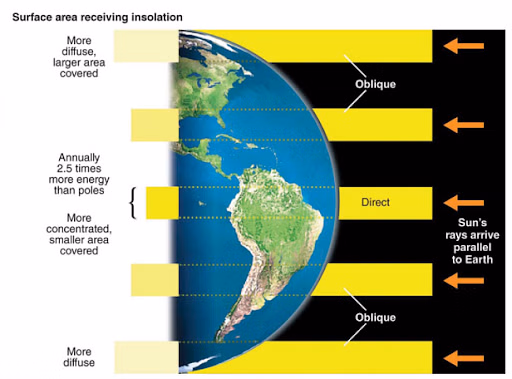<p>More direct insolation at the equator leads to warmer temperatures and increased precipitation, </p><p>while oblique rays at the poles result in colder climates and less moisture. </p>