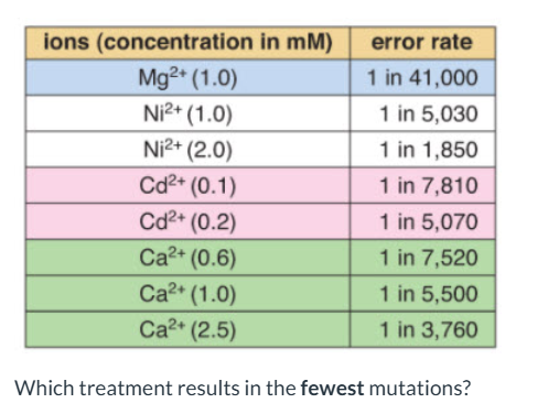 <p>which treatment results in the fewest mutations?</p>