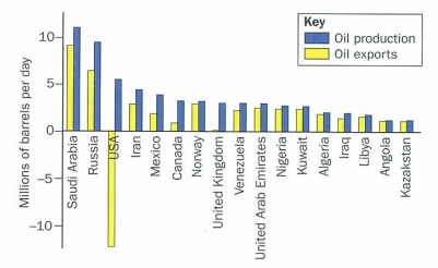 <ul><li><p>over half worlds energy comes from oil and gas so v important in chem industry</p></li><li><p>oil prod dominated by small no. countries and areas e.g. parts of africa and europe have v little oil</p></li></ul><p></p>