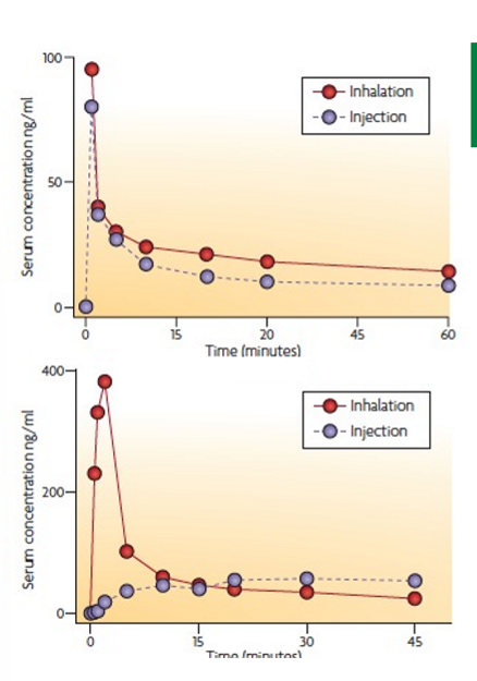 <p>morphine human subjects, rizatriptan dog subjects. inhalation sometimes better in some drugs over others due to particle size. morphine inhalation dose twice as high as injected dose, rizatriptan injected dose twice as high as inhalation dose</p>