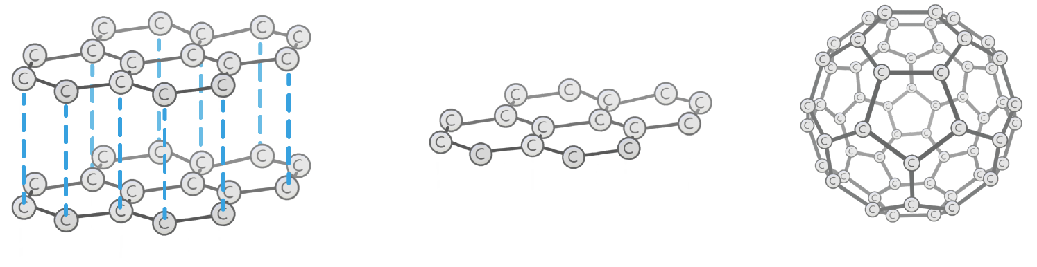 <p></p><p><u>Hollow tubes or spheres of graphene</u></p><p></p><p>Used for nanotechnology, electronics and materials</p>