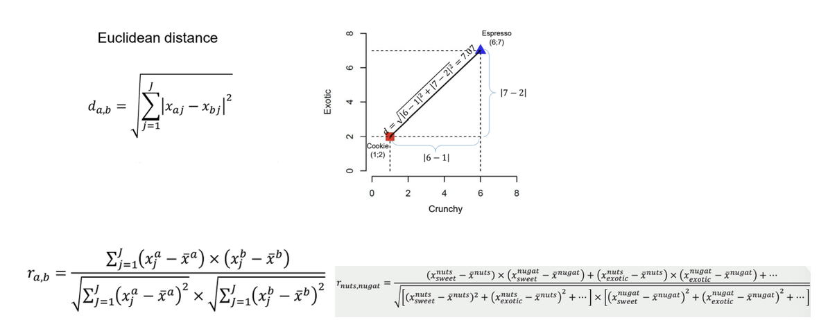 <ul><li><p>Euclidean distance: calculate distance based on the position of the values in a graph</p><ul><li><p>higher values of d → lower similarity</p></li></ul></li><li><p>Correlation: checks if two variables have similar patterns of variation across different variables</p><ul><li><p>higher r → higher similarity, negative → correlation in opposite direction</p></li></ul></li></ul><p></p>