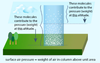 <p>Atmospheric pressure</p>