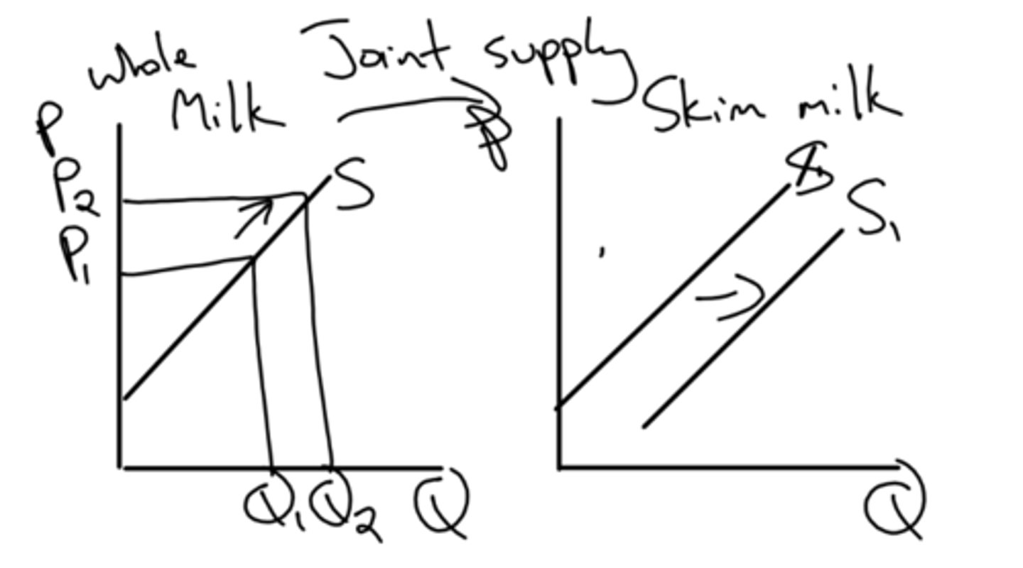 <p>example of joint supply</p>
