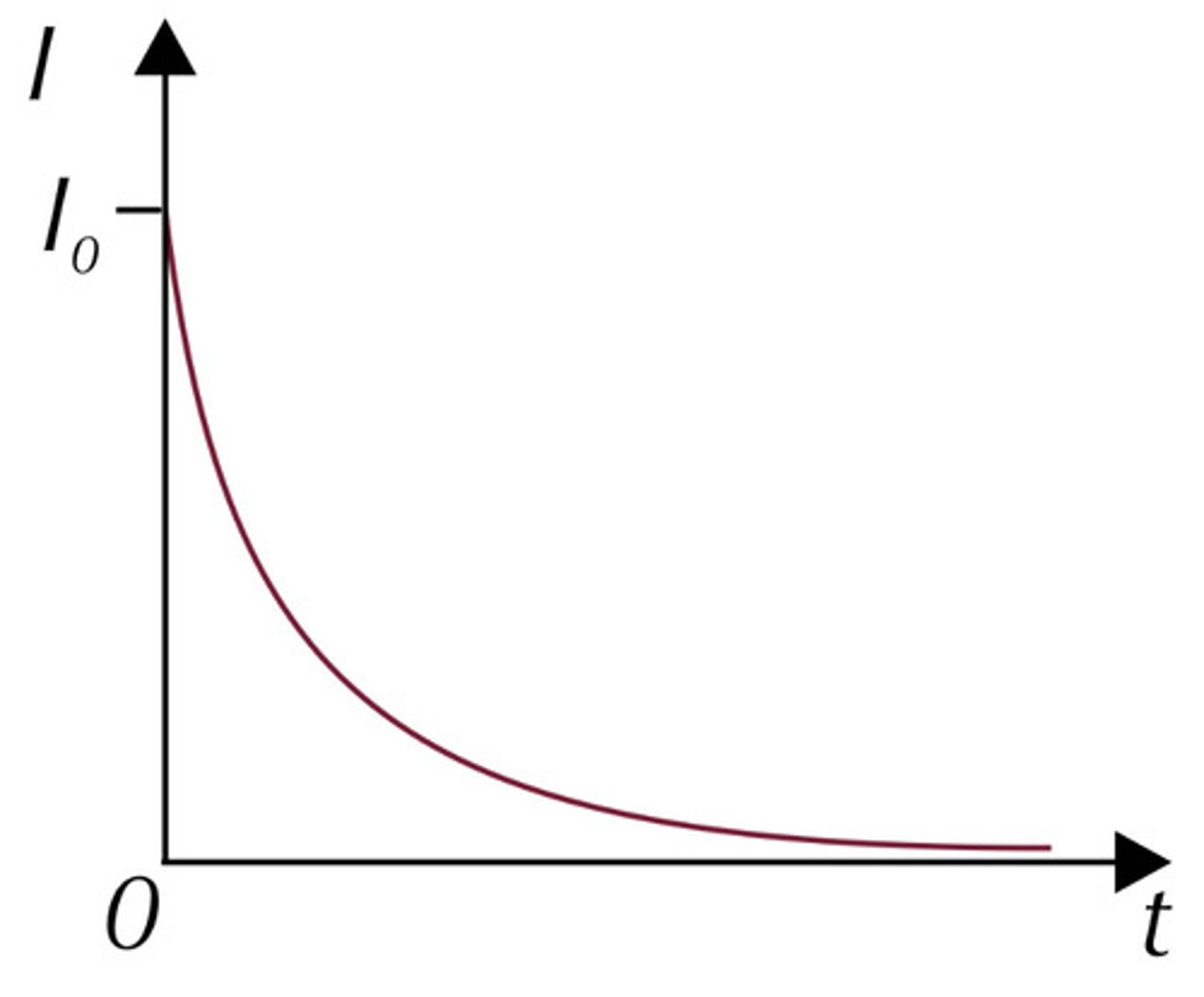 <p>I = I₀e⁻ᵗ/ʳᶜ</p><p>area: charge stored for a certain time interval</p>