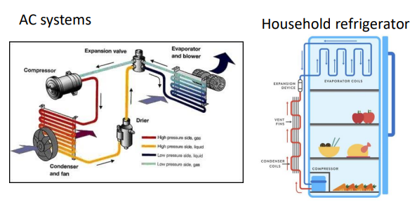 <p>Household refrigerator Cooling in AC systems Battery cooling in electric vehicle</p>