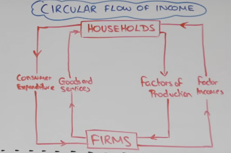 <p>a economic model that shows how money moves from producers to consumers and back again in a endless loop. shows us how we can look at economic growth and how we can measure economic growht (GDP)</p><p>Households provide their 4 factors of production to firms (land, labour, capital + enterprise) firms combine these and make goods + services out of them. households are rewarded with factor incomes (rent, wages, interest and profits) which they use to buy goods and services (consumer expenditure)</p><p>in this model there are 3 ways of measuring economic activity-</p><ol><li><p>the national output (value of goods + services flow to households and firms)</p></li><li><p>the national expenditure (value of spending by housholds on goods + services)</p></li><li><p>the national income (value of income paid by firms to household for the 4 factors of production)</p></li></ol><p>they all equal eachother; national output = national expenditure = national income</p><p>BUT VERY SIMPLIFIED the money does not just stay like this there are INJECTIONS and WITHDRAWALS</p>