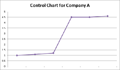 <p><span>What is most likely to have caused the change in this control chart?</span></p><ol><li><p><span>an initiative that is gaining steam</span></p></li><li><p><span>a sudden, one-time occurrence</span></p></li><li><p><span>a continuous process initiative</span></p></li><li><p><span>a regular occurrence that impacts production</span></p></li></ol><p></p>