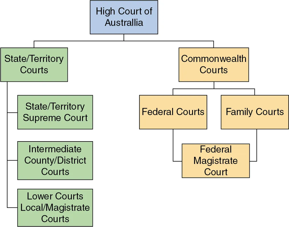 Hierarchy of Courts in AUS