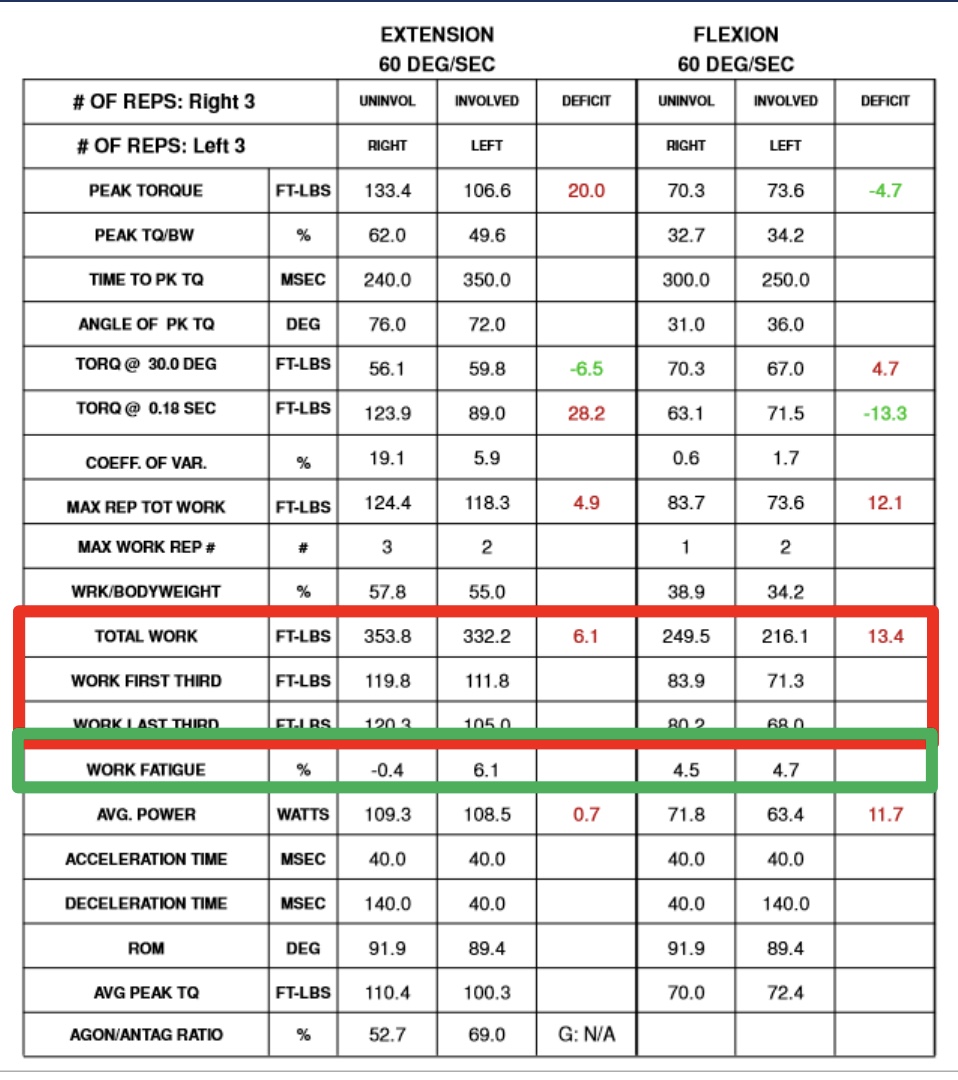 <p>-To quantify fatigue, analysts compare performance metrics from the beginning of the protocol to the end. Several calculations can reveal the effects of fatigue:</p><p>-Fatigue index: The most common metric for quantifying fatigue is the fatigue index, which expresses the total work decline as a percentage. It is calculated by dividing the total work in the last third of the repetitions by the total work in the first third. </p><p><span data-name="black_small_square" data-type="emoji">▪</span> A fatigue index value of 1.0 indicates no fatigue. </p><p><span data-name="black_small_square" data-type="emoji">▪</span> A value of less than 1.0 indicates a decline in performance. </p><p><span data-name="black_small_square" data-type="emoji">▪</span> Example: Quads: 120.3/119.8 = 1.004 </p><p><span data-name="black_small_square" data-type="emoji">▪</span> Hamstrings: 80.2/83.9 = .955</p><p>-Work Fatigue: (Work of First Third – Work of Last Third)/Work of First Third; Get a %. negative means improvement, + means Fatigue</p><p>*Work= f x d; good fit and endurance= 1:1 ration</p>