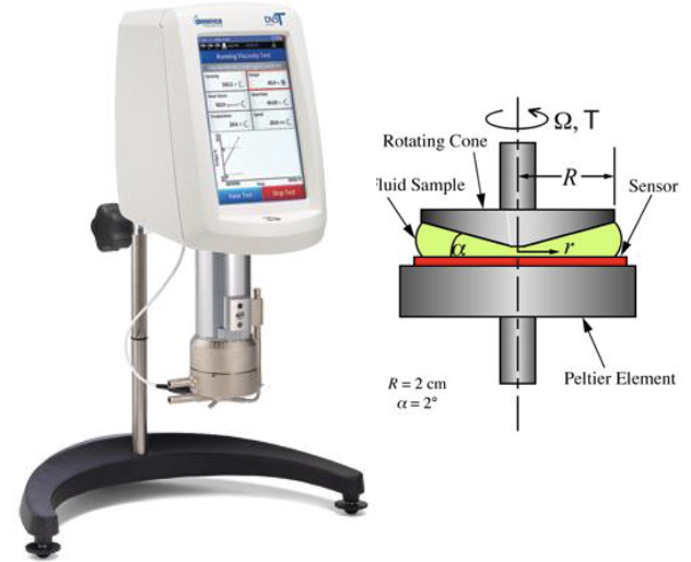 <ul><li><p>the fluid is placed on horizontal plate and a shallow cone placed into it</p></li><li><p>the plate is rotated and the force on the cone measured</p></li><li><p>the measured force and the degree of twist give the shear stress, while the rotational speed and cone dimensions give the shear rate</p></li></ul>