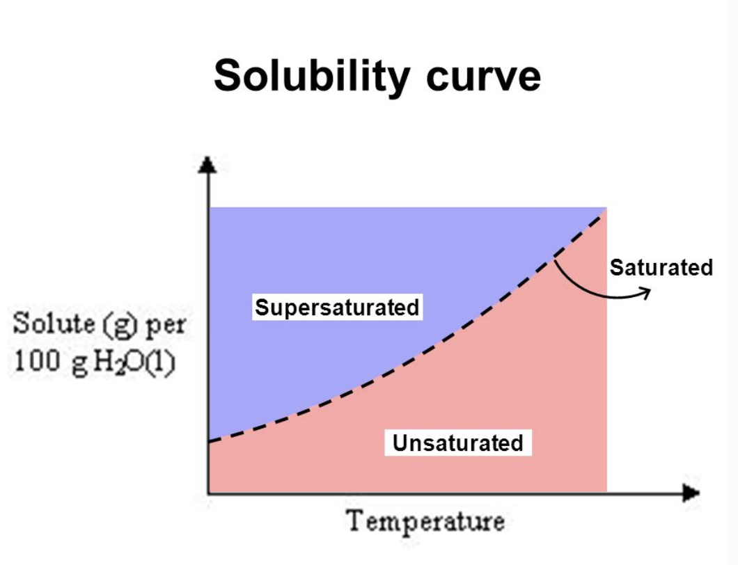 <p><span style="background-color: transparent; font-family: "Open Sans", sans-serif;"><span>Increasing temperature will </span><strong><u><span>increase</span></u></strong><span> solubility of </span><strong><u><span>solids</span></u></strong><span> in a solution</span></span></p><p><span style="background-color: transparent; font-family: "Open Sans", sans-serif;"><span>A </span><strong><u><span>solubility curve</span></u></strong><span> shows the relationship between the</span><strong><u><span> solubility </span></u></strong><span>of the solute and the </span><strong><u><span>temperature</span></u></strong><span> of the solution.</span></span></p><p></p><ul><li><p><span style="background-color: transparent; font-family: "Open Sans", sans-serif;"><span>Solubility curves provide information on the solubility of a substance as we change the temperature of solution.</span></span></p></li></ul><p></p>