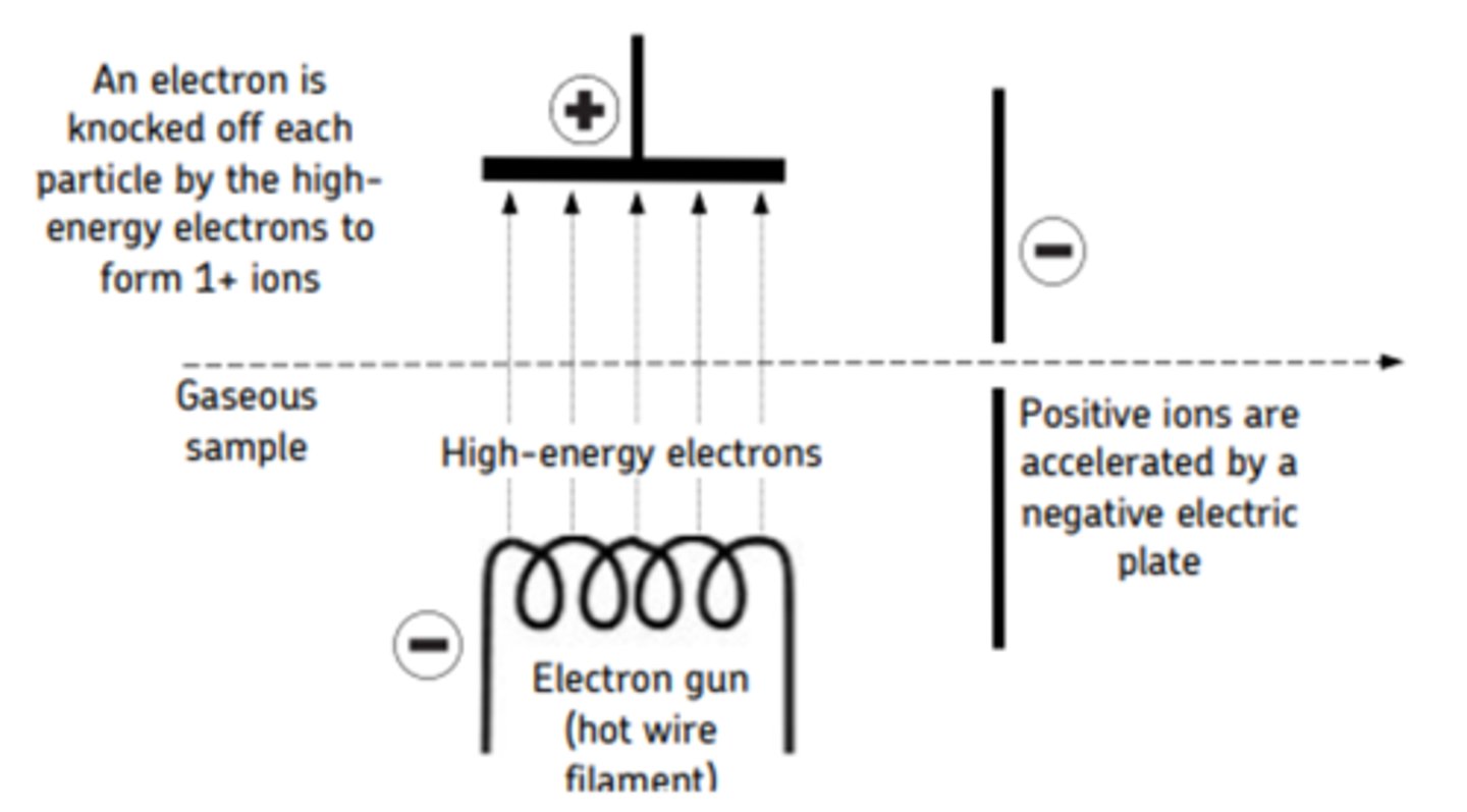 <p>The sample being ionised is vaporised and then high energy electrons are fired at it from an electron gun which is a hot wire filament with a current through it that emits electrons. This usually knocks off one electron from each particle producing a 1+ ion</p>