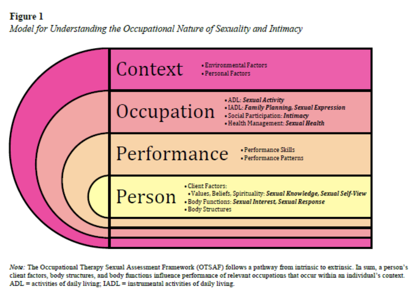 <ul><li><p>OT evaluation</p><ul><li><p>Occupational Profile (sexual history)</p></li></ul></li><li><p>person</p><ul><li><p>client factors</p><ul><li><p>values (e.g., sexual self-view, sexual knowledge)</p></li><li><p>beliefs</p></li><li><p>spirituality </p></li></ul></li><li><p>body functions </p></li><li><p>body structures </p></li></ul></li><li><p>performance</p><ul><li><p>performance skills</p><ul><li><p>motor skills (e.g., grasp, thrust)</p></li><li><p>socialization (e.g., initiating conversations about sex) </p></li><li><p>sequencing, initiation </p></li></ul></li></ul></li><li><p>occupation</p><ul><li><p>ADL (e.g., sexual activity) </p></li><li><p>IADL (e.g., family planning, sexual expression) </p></li><li><p>social participation (e.g., intimacy)</p></li><li><p>health management (e.g., sexual health) </p></li></ul></li><li><p>context</p><ul><li><p>environmental factors</p><ul><li><p>e.g., privacy in a nursing home, having a single-bed</p></li></ul></li><li><p>personal factors </p></li></ul></li></ul><p></p><p></p>