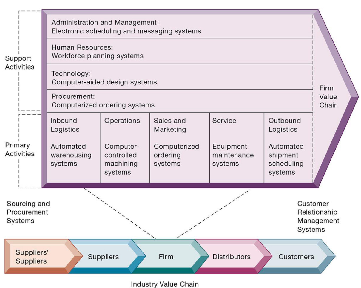 <p>The value chain model is a business model that includes a series of activities, each one adding value to products or services.</p>