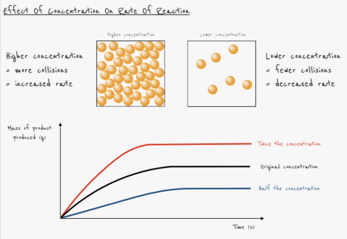 <p>- Rate increases</p><p>- More particles in the same volume</p><p>- Collisions occur more frequently</p>