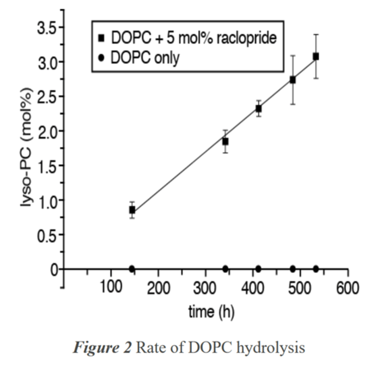 <p>Which of the following can the researchers conclude strictly from the data shown in Figure 2?</p><p>A. Lipid hydrolysis cannot occur in the absence of raclopride.</p><p>B. DOPC + 10 mol% of raclopride would have a higher rate of lipid hydrolysis than DOPC + 5 mol% of raclopride.</p><p>C. Lipid hydrolysis with raclopride is significantly faster than any background degradation process.</p><p>D. The rate of lipid hydrolysis with DOPC + 5 mol% of raclopride increases linearly with time.</p>