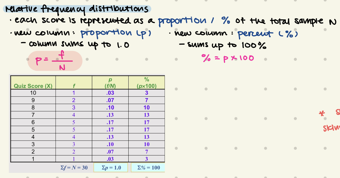 <ul><li><p>each score is represented as a portion / % of total sample N</p></li><li><p>new column: proportion, %</p><ul><li><p>p = f/N</p></li></ul></li></ul><p></p>