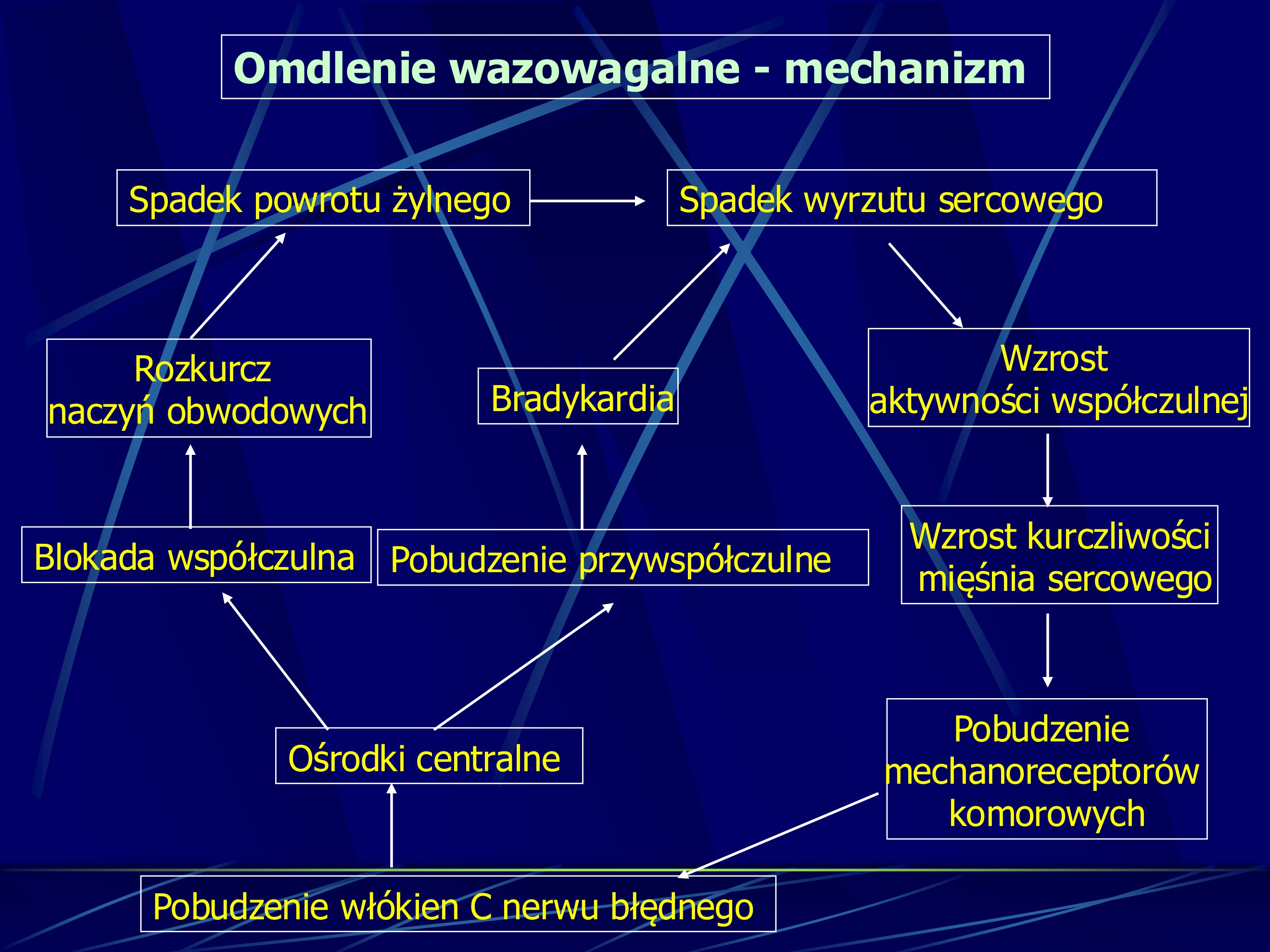 <p>- 50 % wszystkich przypadków omdleń</p><p>- często u osób młodych</p><p>- często nawraca</p><p>Często spowodowane przez:</p><p>- napięcia emocjonalne, lęki</p><p>- przebywanie w ciepłych, zatłoczonych pomieszczeniach</p><p>- czasami poprzez silny ból w obrębie jamy brzusznej</p>