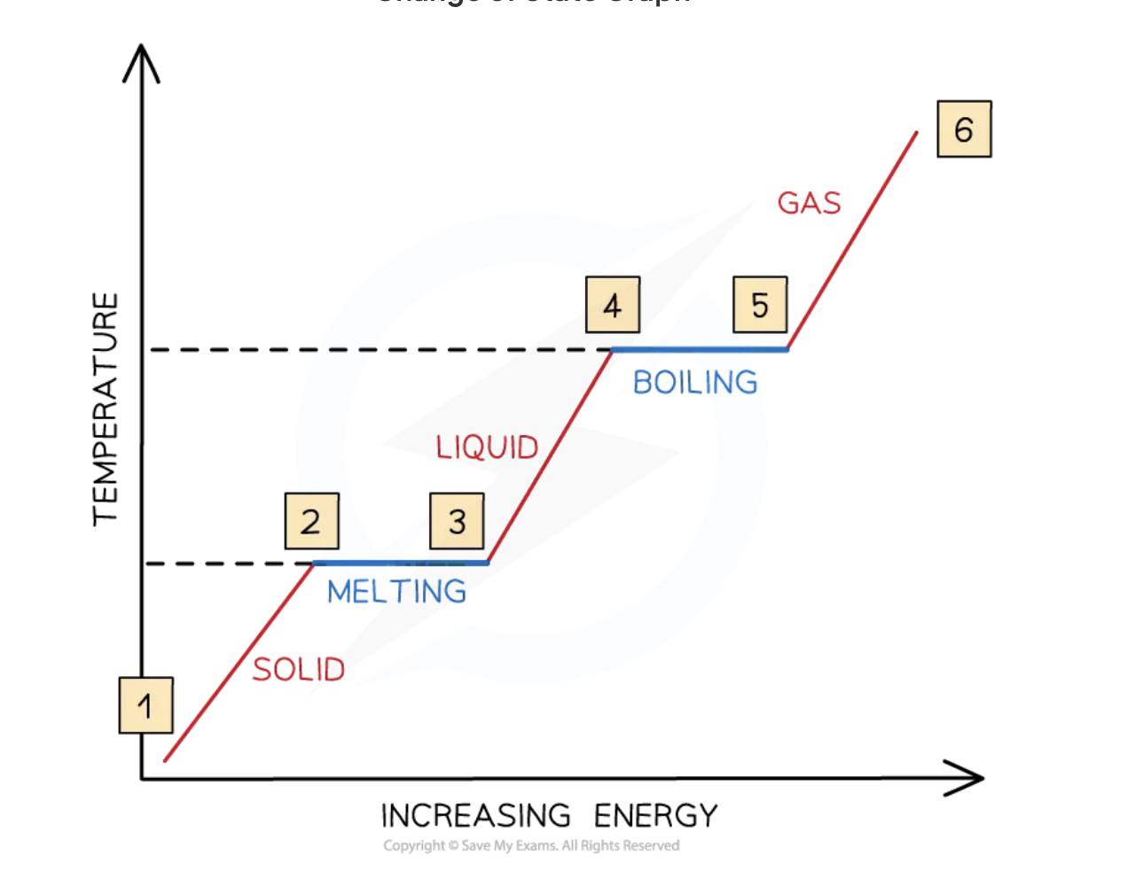 <p>why does temperature not increase from point 2-3?</p>