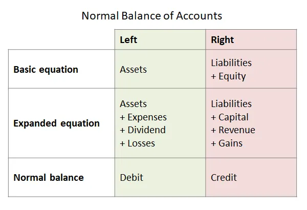 <p>Debits - assets and expense Credits- income, equity, liability</p>