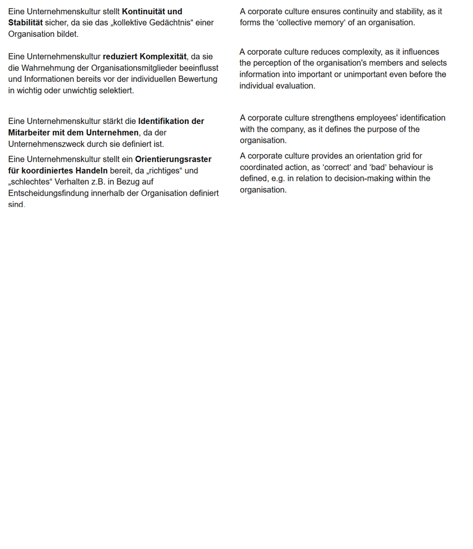<p>Eine Unternehmenskultur stellt <strong>Kontinuität und Stabilität</strong> sicher, indem sie das „kollektive Gedächtnis“ einer Organisation bildet.<br><br>Eine Unternehmenskultur <strong>reduziert Komplexität</strong>, indem Informationen bereits vor der individuellen Bewertung in wichtig oder unwichtig selektiert werden.</p><p></p><p>Eine Unternehmenskultur stärkt die <strong>Identifikation der Mitarbeiter mit dem Unternehmen</strong>, indem sie den Unternehmenszweck definiert.</p><p>Eine Unternehmenskultur stellt ein <strong>Orientierungsraster für koordiniertes Handeln</strong> bereit, indem „richtiges“ und „schlechtes“ Verhalten z.B. in Bezug auf Entscheidungsfindung innerhalb der Organisation definiert sind.</p><p></p><p>A corporate culture ensures continuity and stability by forming the “collective memory” of an organization.</p><p>A corporate culture reduces complexity by selecting information as important or unimportant before it is evaluated individually.</p><p>A corporate culture strengthens employees' identification with the company by defining the company's purpose.</p><p>A corporate culture provides an orientation grid for coordinated action by defining “right” and “bad” behaviour, e.g. in relation to decision-making within the organization.</p>