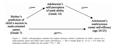 <ul><li><p>parents have sex-based ideas about maths performance despite actual similarity (Parsons et al. 1982)</p></li><li><p>parents beliefs even more important for shaping children’s self-perceptions than their own past performance</p></li><li><p>Bleeker &amp; Jacobs (2004) - mother’s predictions of child success in maths career was associated with adolescent perception of self-efficacy in STEM career 12 years later</p></li></ul><p></p>