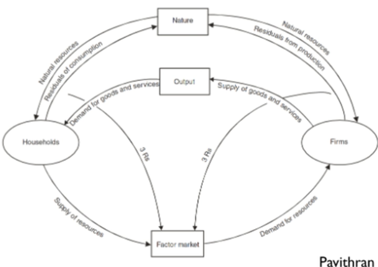 <p>Economy parts (factor market)</p><p>-Housing</p><p>-Firms</p><p>Roles (nature)</p><p>-Provide natural resources for these economic parts.</p>