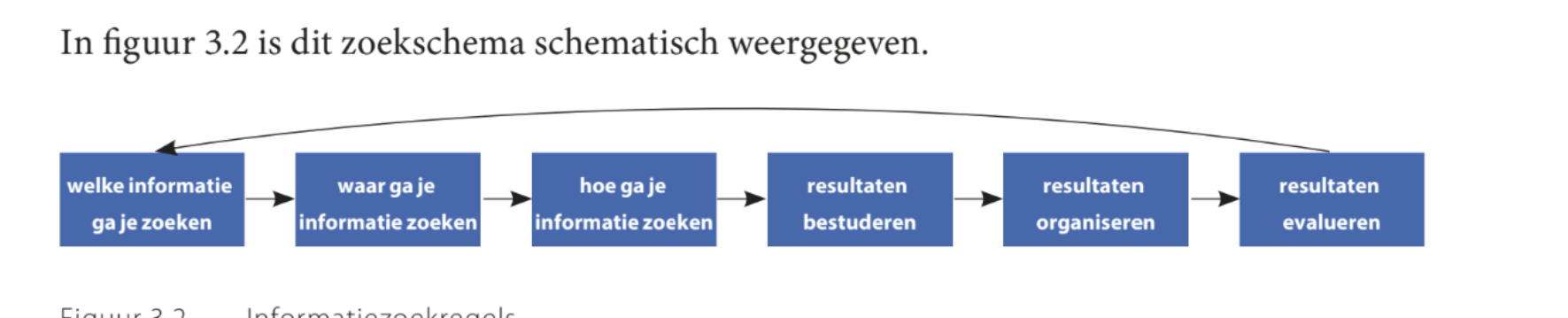 <p>Defineer het probleem (zoekopdracht)</p><p>Bepaal waar je gaat zoeken</p><p>kies de jusite zoekstrategie</p><p>Bestudeer de informatie en selecteer wat je nodig heb </p><p>Organiseer de informatie</p><p>Evalueer het resultaat </p>