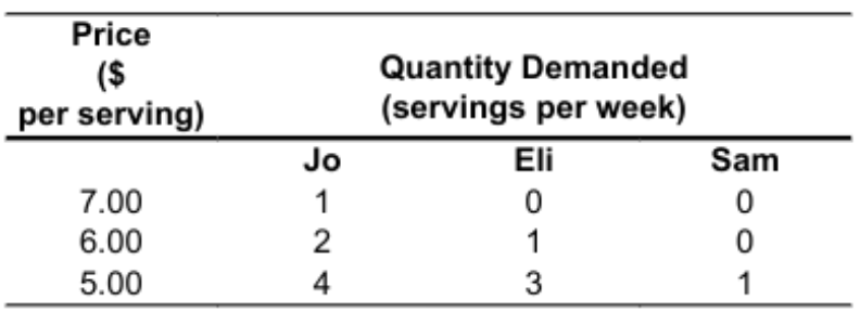 <p><span>The following table shows the market for frozen yogurt and the three people who make up the market.</span><br><span>If the price is $6 per serving, __________ each week.</span><br><span>A. the market demand is 3 servings</span><br><span>B. there will be a shortage of frozen yogurt</span><br><span>C. there will be a surplus of frozen yogurt</span><br><span>D. the market supply is 3 servings</span><br><span>E. the market demand is 7 servings</span></p>