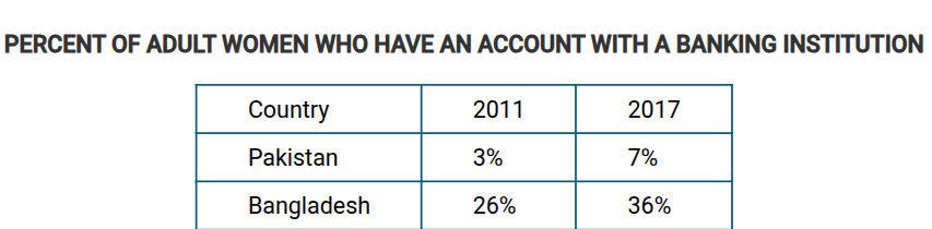 <p><span><span>By tradition it is uncommon for women to hold personal bank accounts in Pakistan, and until the 1990s this was much the same in Bangladesh. Which of the following best explains the significant change in the percent of women with bank accounts in Bangladesh?</span></span></p>