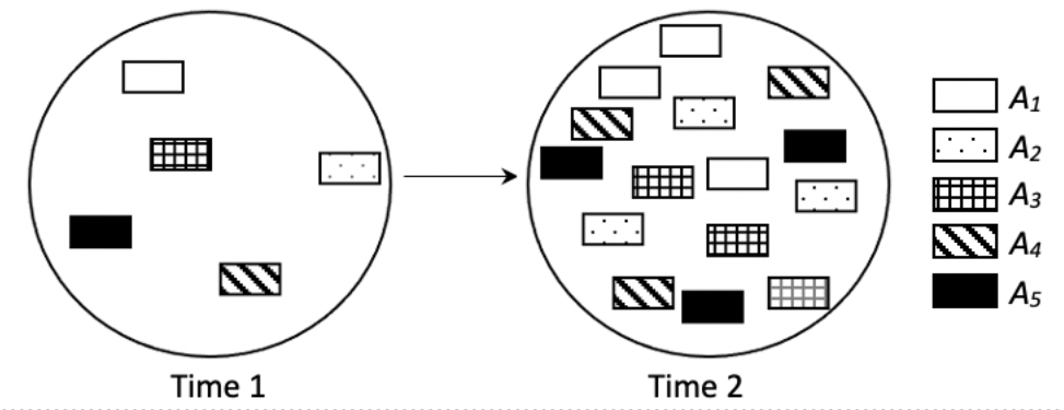 <p>The population is not evolving, as the frequencies of alleles has not changed</p>