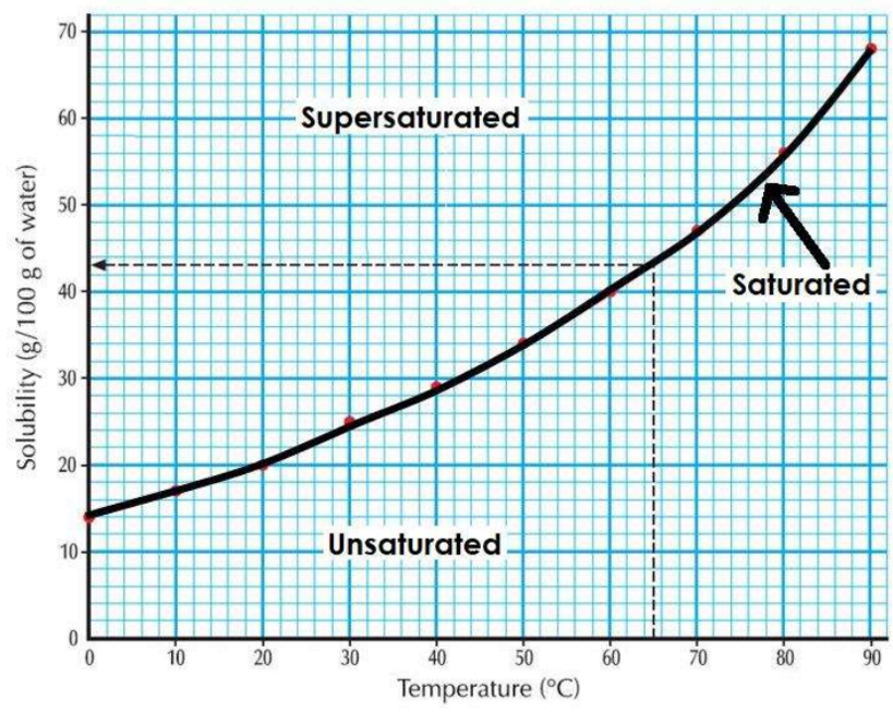 <p><em>Can be used to see the effect of temperature on solubility. Shows amount of a solute which dissolves to produce a saturated solution at any given temp.</em></p><p style="text-align: start"><em>Solubility curves can be used to predict how much solute will form when we cool a hot solution down.</em></p>