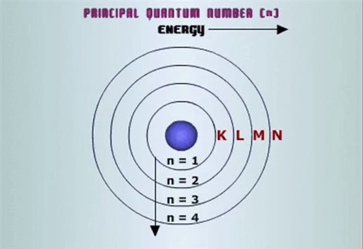 <p>n= any pos integer value</p><p>- (2n)^2 = # of e- per energy level</p><p>- describes energy level of e- (1-7)</p>