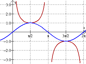 <p>Asymptotes: 0, pi, 2pi, etc.</p>