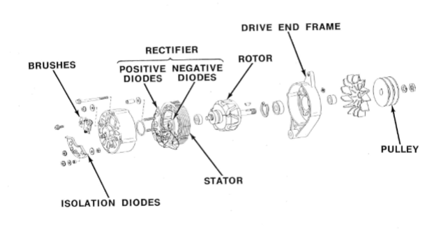 <ul><li><p>Rotor: consists of a wire coil wrapped around an iron core mounted on a shaft</p><ul><li><p>The ends of the coil are attached to two slip rings on the shaft</p></li><li><p>DC current flows through the coil via the brushes and slip rings (generating a multi-pole magnetic field)</p></li></ul></li><li><p>Stator: is an iron frame that carries three sets of windings (one for each phase)</p></li><li><p>Recitifier: composed of six diodes connected to each phase in sets of two</p></li></ul><p></p>