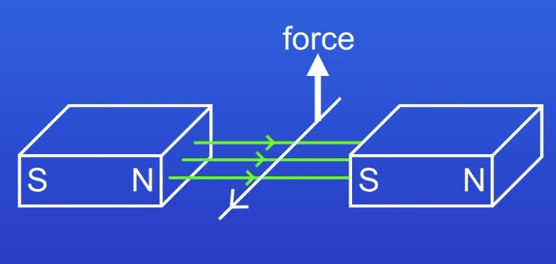 <p>When the conductor is at right angles to the MF</p>