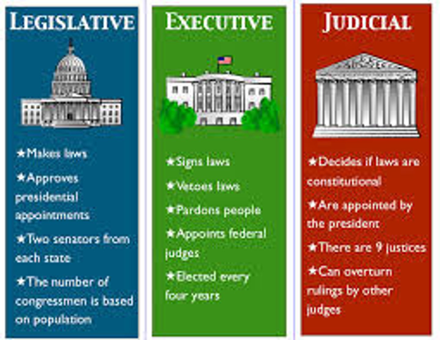 <p>legislative, executive, judicial.</p>