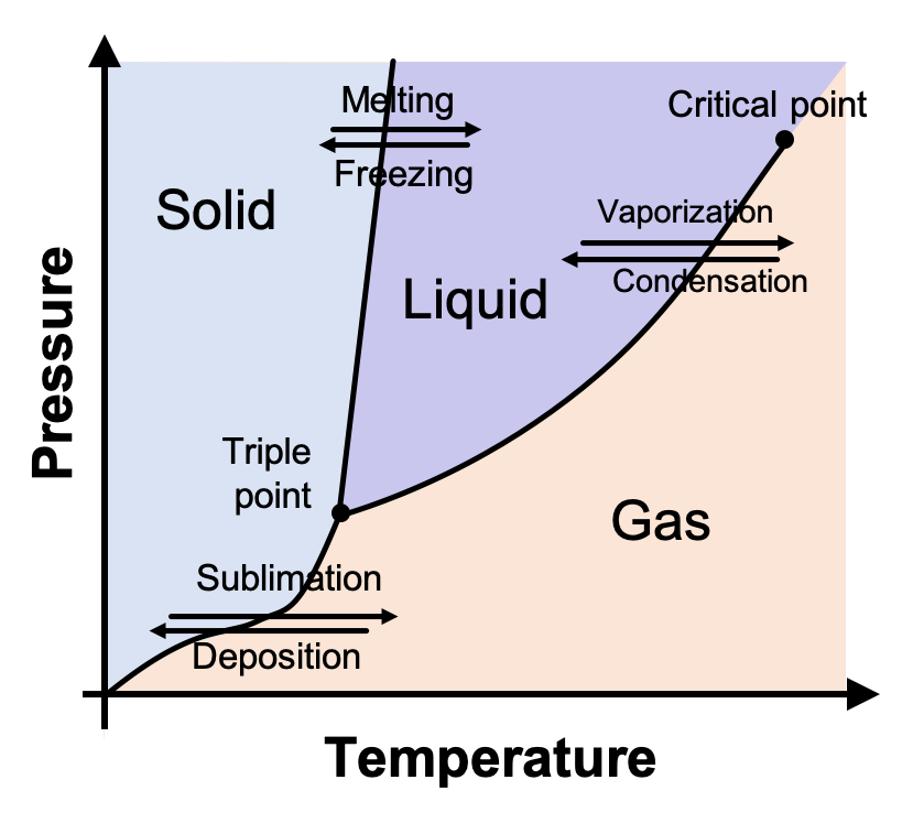 <p>A graph of pressure vs. temperature that shows the conditions under which the phases of a substance exist</p>