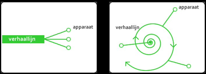 <ul><li><p>Verhaallijn die door verschillende apparaten opgepikt wordt </p><ul><li><p>→Niet hetzelfde maar passen wel in elkaar</p></li></ul></li></ul><p></p>