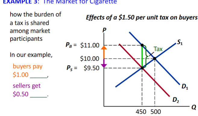 <p>Buyers pay $1 more, sellers get $.50</p>