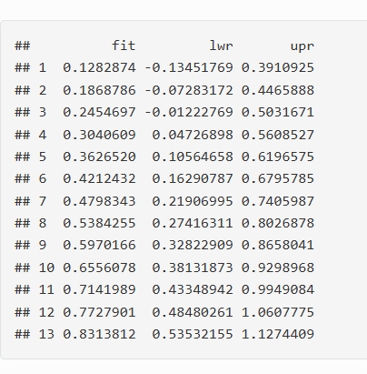 <p>We are 95% confident that the percentage of nose which is black for a lion that is 5 years old will be between 10.5% and 61.9%.</p><p></p>