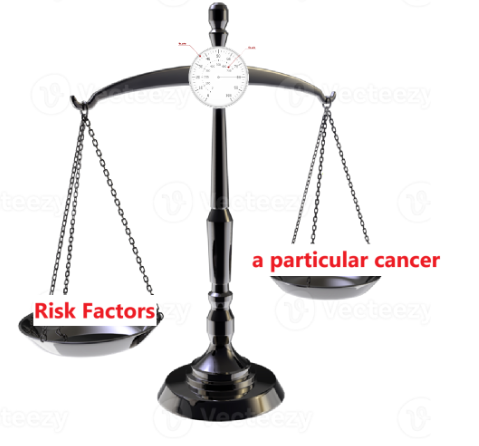<p>def. a <strong>measure</strong> of the <strong>strength of the relationship </strong>between <strong>risk factors </strong>and a <strong>particular cancer</strong></p><p></p><p></p>
