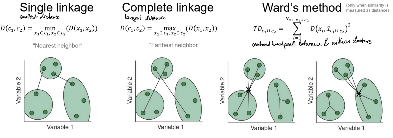 <ul><li><p>Single linkage: looks at closest pair of points → clusters if objects are close</p></li><li><p>Complete linkage: looks at farthest pair of points → cluster objects together that are far from another cluster</p></li><li><p><strong>Ward’s method</strong>: minimize total distance of objects within a new candidate cluster → compares distance of objects from the centroid (average) of a cluster</p></li></ul><p></p>
