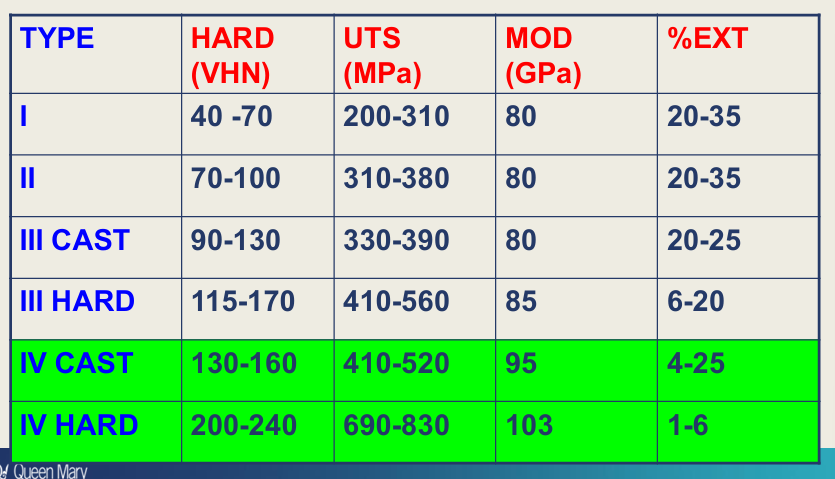 <p>hard is more hard and higher tensile strength the 4 has better properties Don’t have hard type 1 and type 2 - hard - not enough copper in the system for ordered structure&nbsp;</p>