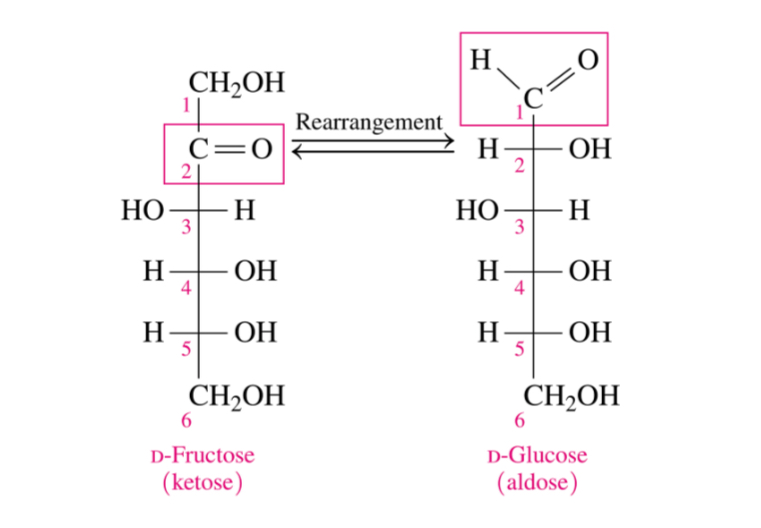<p>No normally they can’t BUT intermolecular rearrangments make monosaccharides such a s fructose oxidizable</p>