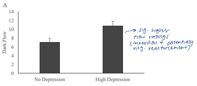 <p>depression and ‘dark flow’ </p><ul><li><p>study on casino visitors: depressed group had sig HIGHER flow ratings → immersion and potentially negative reinforcement </p></li></ul><p></p>