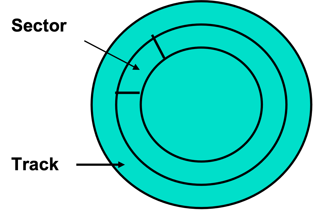 Explain the structure of a hard disk